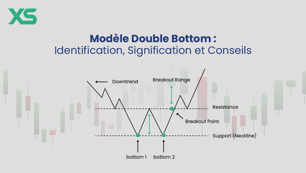 Modèle Double Bottom